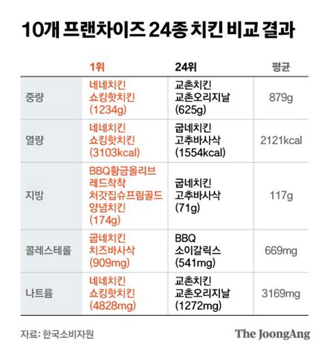 치킨 한 마리 중량 천차만별네네 1234g 교촌은 625g 중앙일보