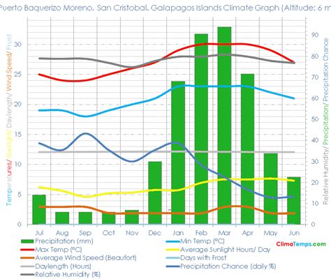 Puerto Baquerizo Moreno, San Cristobal Climate Puerto Baquerizo Moreno ...