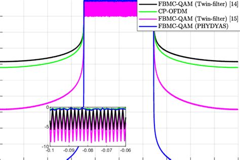 Psd Comparison Of Cp Ofdm Fbmc Qam With Twin Filters And Fbmc Qam With