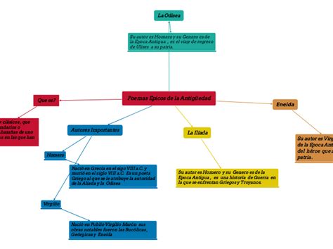 Poemas Epicos de la Antigüedad Mind Map