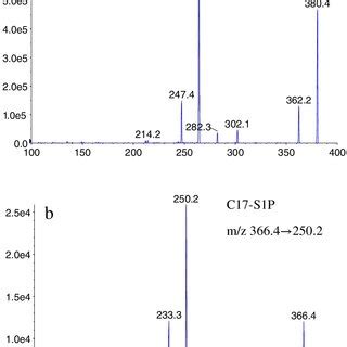 Representative Fullscan Product Ion Mass Spectra Of M H Ions Of