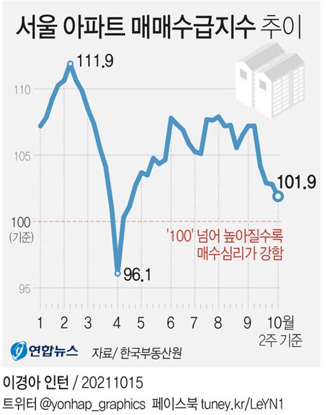 그래픽 서울 아파트 매매수급지수 추이 연합뉴스