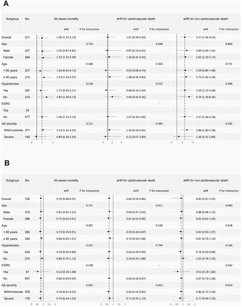 Effect Of Body Mass Index On Mortality For Diabetic Patients With