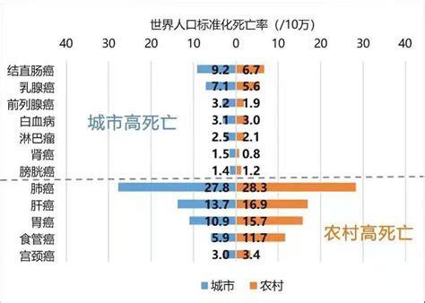 中国最新癌症流行数据：男性肺癌发病率最高，女性乳腺癌发病率最高死亡