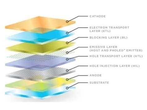 Qué es la tecnología OLED Yun Jing Lu Long Hua Qu Shen Zhen Shi