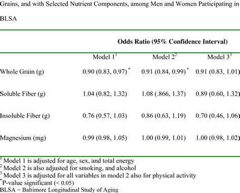 Adjusted Odds Ratios For The Metabolic Syndrome Associated With Whole