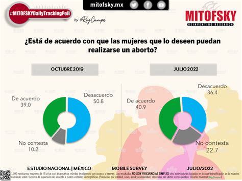 Opiniones Sobre El Aborto En M Xico Julio