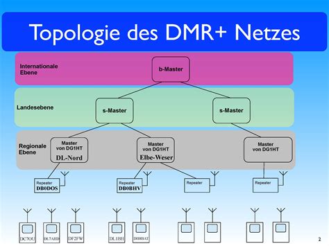 BrandMeister Advanced DMR Networking | HamDigitaal.nl