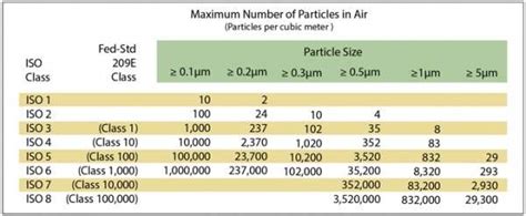 Class 100 Clean Room Iso Equivalent