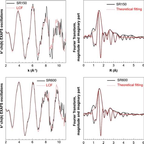 Exafs Oscillations At Ni K Edge Of R Cf Bengalensis Leaves From R