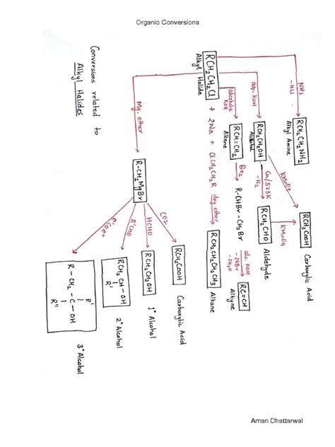 Organic Chemistry Mind Map For Neet A Level Organic Chemistry Concept Maps For Free Download