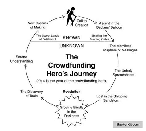 12 Best Images of The Hero's Journey Worksheet - Hero's Journey Steps ...