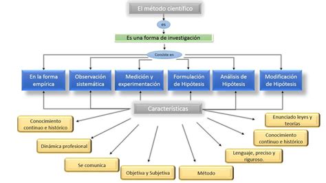 Taller Mapas Conceptuales Mapas Conceptuales En Desarrollo De Sistemas