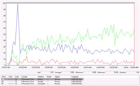 Cpu Usage Graph Per Each Process Download Scientific Diagram