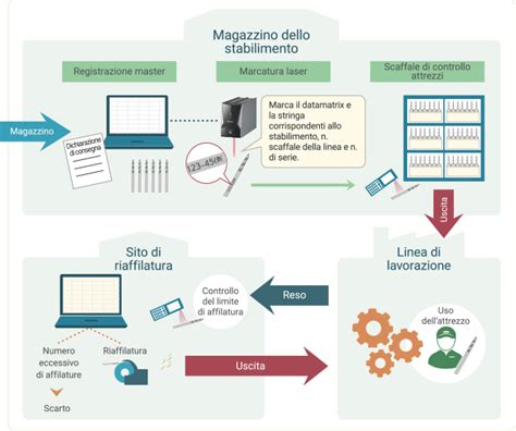 Cosè la tracciabilità Basi di Tracciabilità KEYENCE Italia