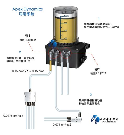 LUG系列智能型润滑装置APEXLUG400 LUG2000 台湾精锐减速机