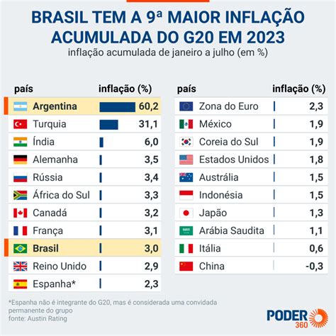 Inflação acumulada do Brasil é a 9ª maior do G20 em 2023