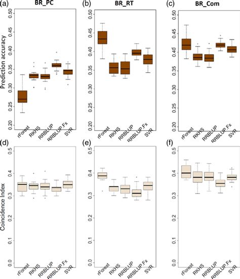 Prediction Accuracy Pa And Coincidence Index Ci Of The Genomic