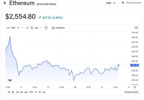 Ether price gains as network transactions hit multi-year high | The Block