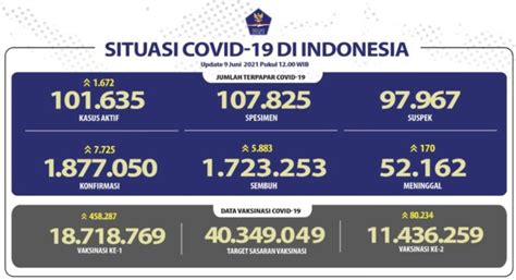 Indonesia Tambah 7 725 Kes Baharu Selak Selak