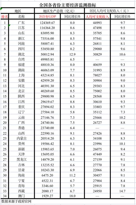 全国34个省区市2021年gdp及居民人均可支配收入排行榜 知乎