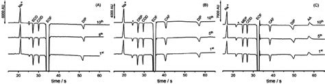 Electropherograms Obtained For Successive Injections N 10 Of A