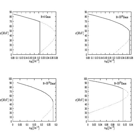 Chiral condensate σ M eV as a function of baryon density in f 3 m