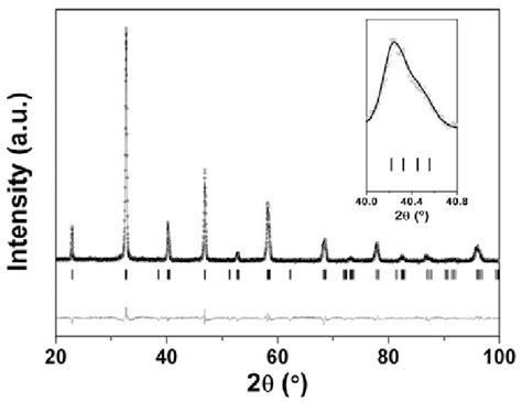 Xrd Pattern Of Lscf Analysed By The Rietveld Method After Calcination