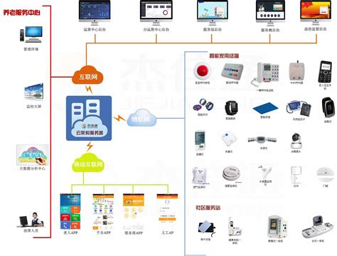 养老运营中如何利用智慧养老来管理的？社区养老机构养老杰佳通