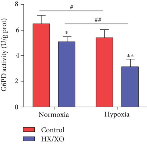 Hypoxia Downregulates The Glucose Metabolism Of Rbcs Exposed To