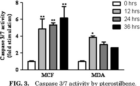 Figure 1 From Pterostilbene Inhibits Breast Cancer In Vitro Through