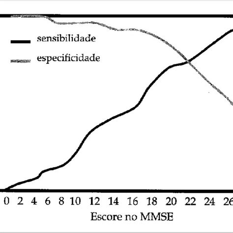 Ndices De Sensibilidade E Especificidade Para O Diagn Stico De