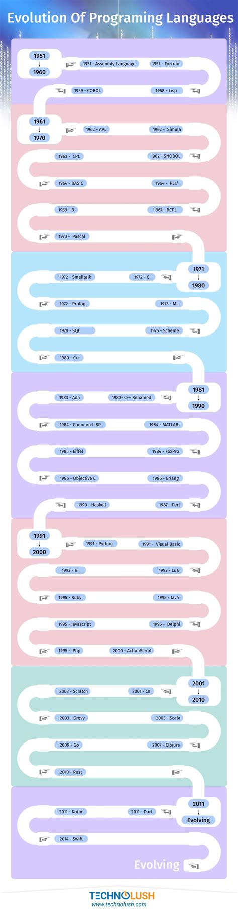 La evolución de los lenguajes de programación del lenguaje ensamblado