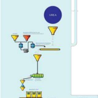 1 Urea Fertilizer Production Scheme | Download Scientific Diagram