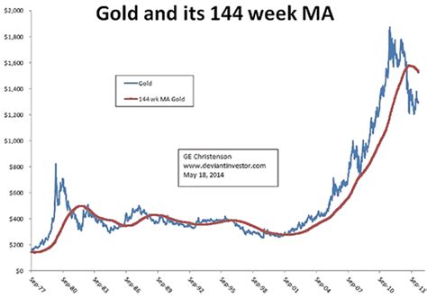 Gold Price A 40 Year Perspective The Market Oracle