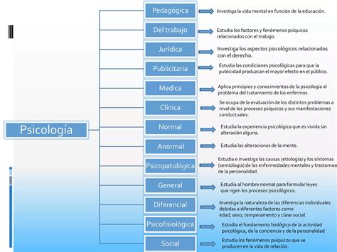 La Psicologia Y Sus Ramas Ppt