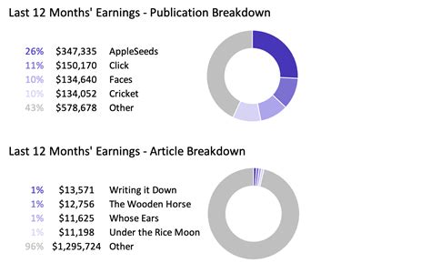 Growing Royalties From Standardized Tests Royalty Exchange