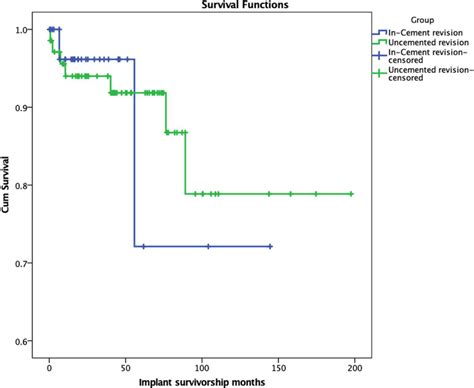 Kaplan Meier Survivorship Curve Of Implant Survivorship Download