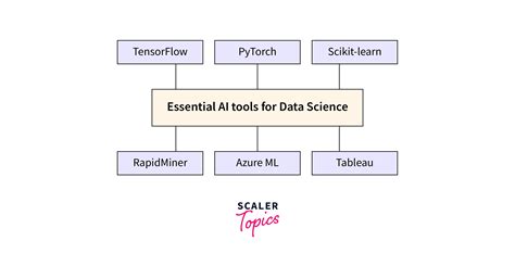 How Does Artificial Intelligence Work Scaler Topics