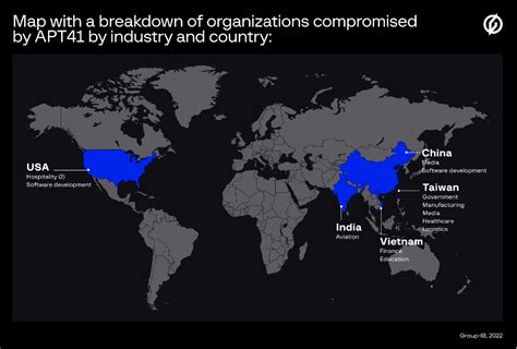 Apt41 Group 4 Malicious Campaigns 13 Victims New Tools And