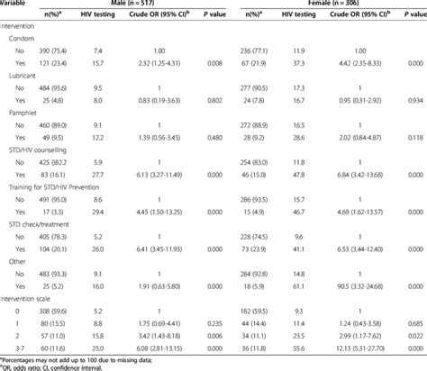 Bivariate Correlates Of Hiv Testing In The Recent 6 Month With Various