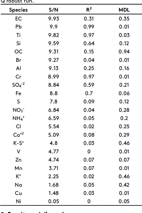 Table From Characterisation And Source Apportionment Of Atmospheric