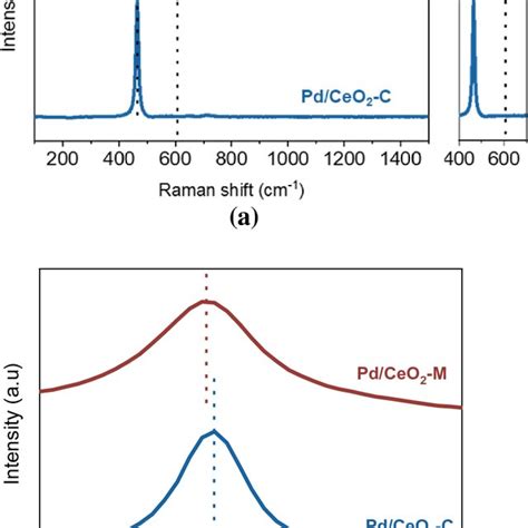 A Raman Spectra And B Enlarged Raman Spectra Of Pdceo2 M And Pdceo2 C