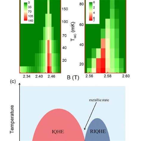 A B T Phase Diagram Of RIQHE 5 For Sample B Different Colors