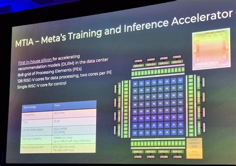 Meta Embraces Risc V For Videos Inference Accelerators And Training