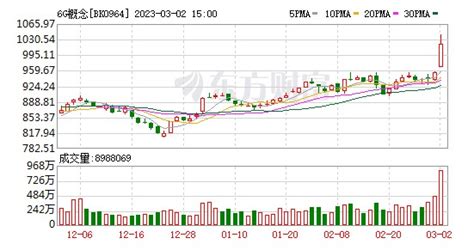 沪指震荡整理、创业板指跌逾1 6g概念股飙升财富号东方财富网