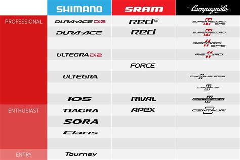 Road Groupsets Tredz Bikes