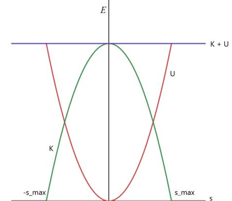 How to Create and Interpret Energy Diagrams - Physics Book