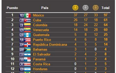 Medallero De Juegos Centroamericanos Y Del Caribe Panamá América