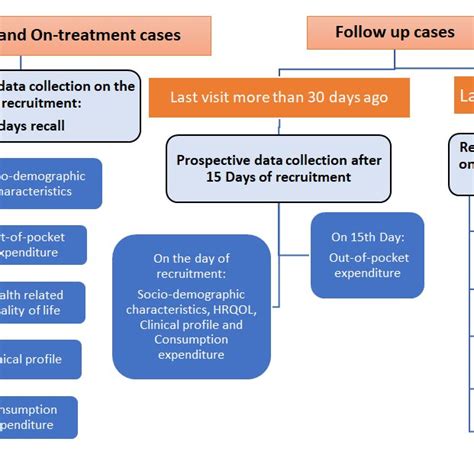 Data Collection Plan For Different Types Of Cancer Patients Hrqol